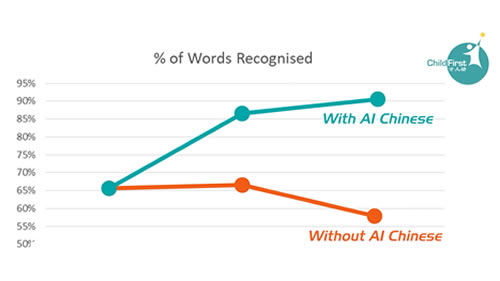 AI Chinese App - 30% improvement