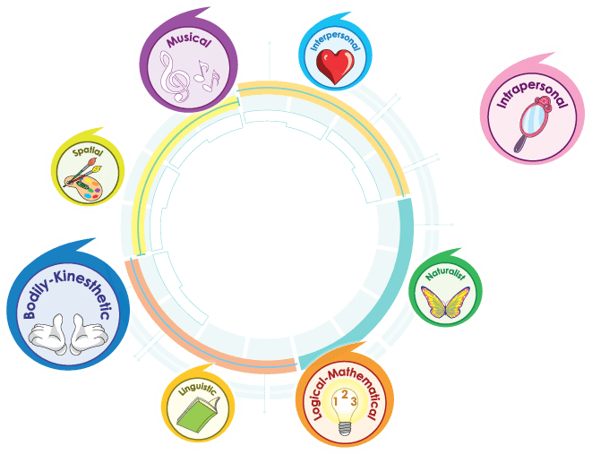 Multiple Intelligences elements graphic showing different intelligence types